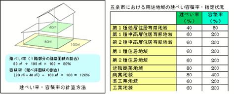 商業地 容積率|商業地域って何？用途地域の決め方や建築物の制限